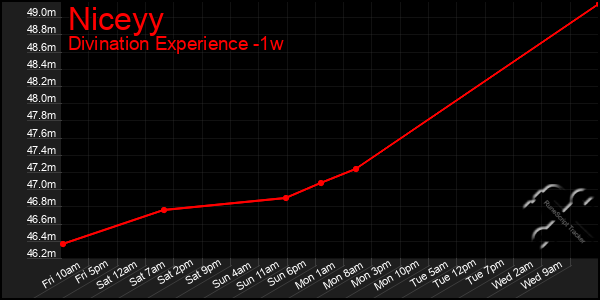 Last 7 Days Graph of Niceyy