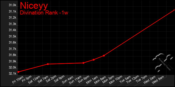 Last 7 Days Graph of Niceyy