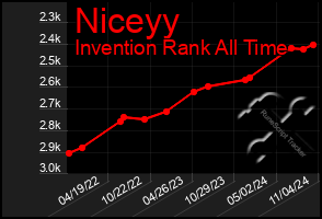 Total Graph of Niceyy