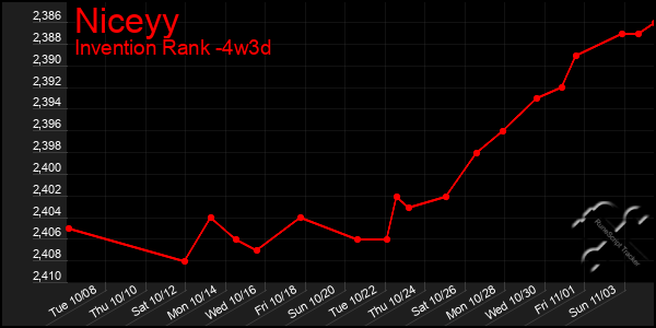 Last 31 Days Graph of Niceyy