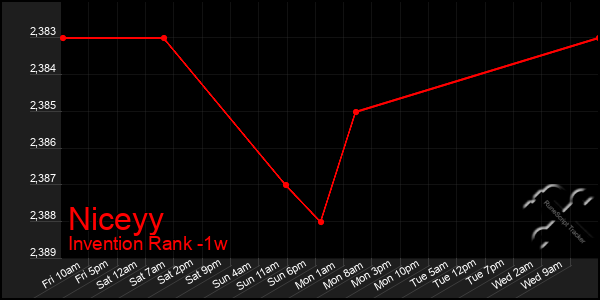 Last 7 Days Graph of Niceyy