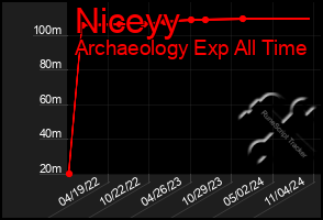 Total Graph of Niceyy