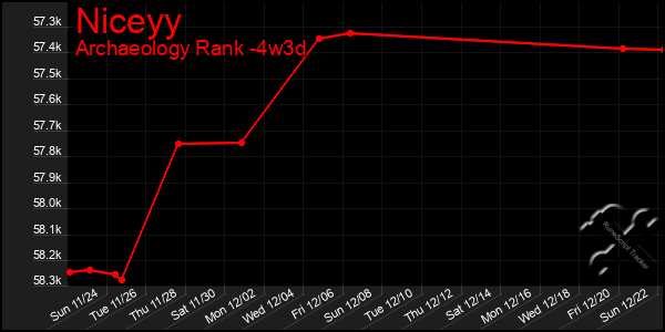 Last 31 Days Graph of Niceyy