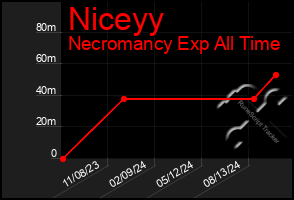 Total Graph of Niceyy