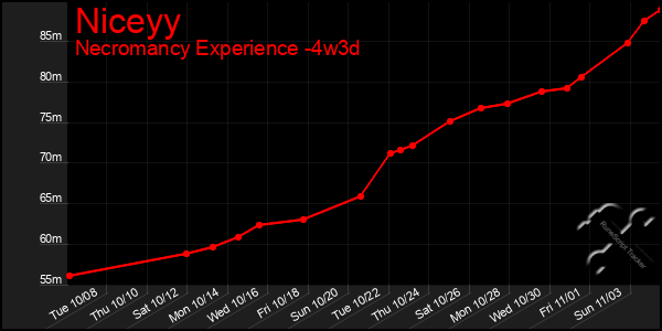 Last 31 Days Graph of Niceyy