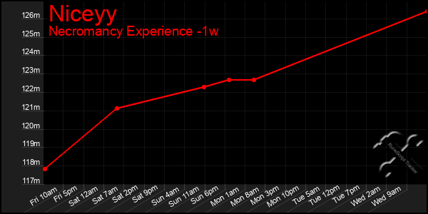 Last 7 Days Graph of Niceyy