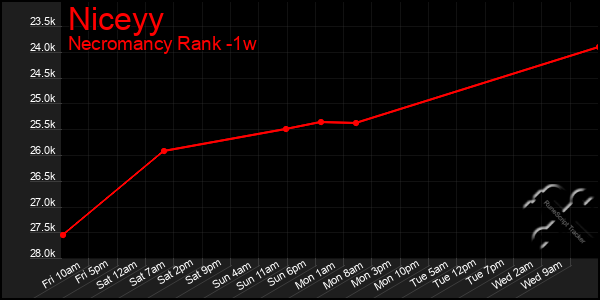 Last 7 Days Graph of Niceyy