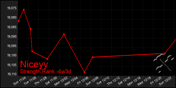 Last 31 Days Graph of Niceyy