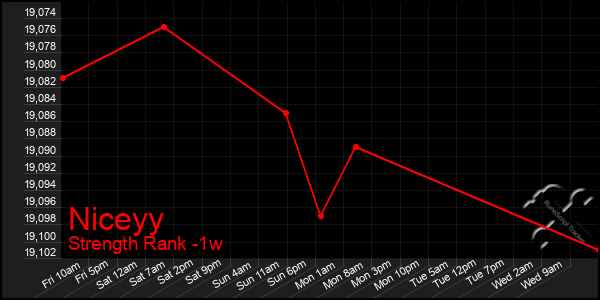 Last 7 Days Graph of Niceyy