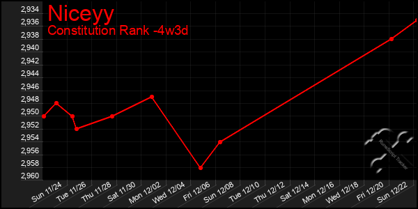 Last 31 Days Graph of Niceyy