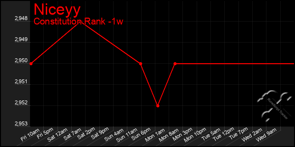 Last 7 Days Graph of Niceyy