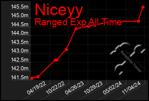 Total Graph of Niceyy