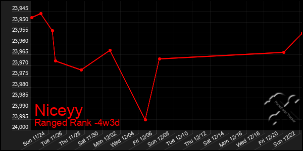 Last 31 Days Graph of Niceyy