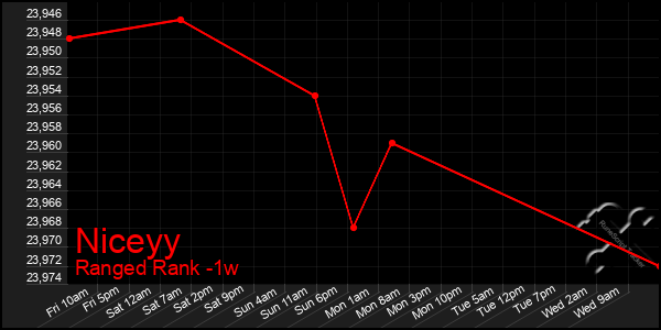 Last 7 Days Graph of Niceyy