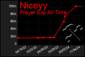 Total Graph of Niceyy