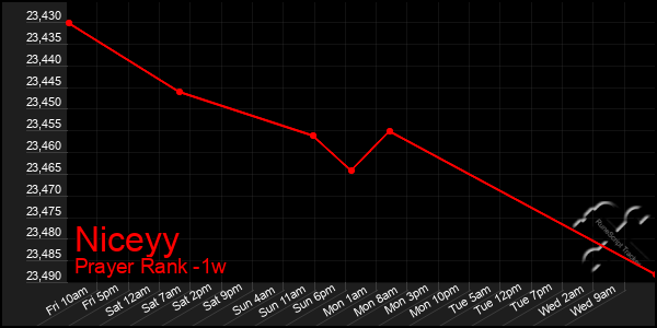 Last 7 Days Graph of Niceyy