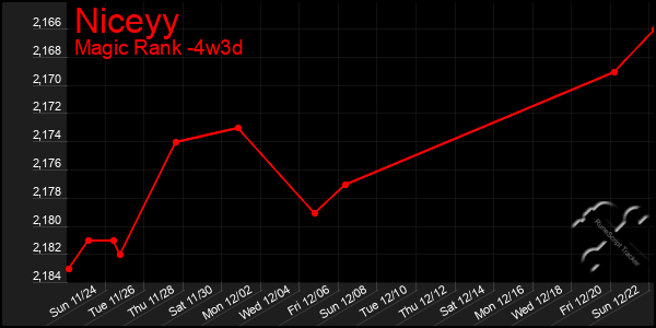 Last 31 Days Graph of Niceyy