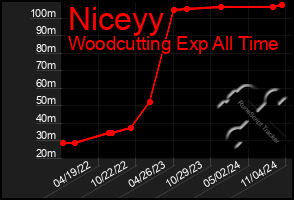 Total Graph of Niceyy