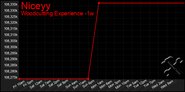 Last 7 Days Graph of Niceyy