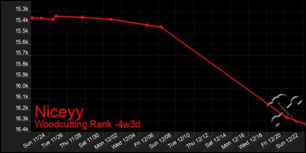 Last 31 Days Graph of Niceyy