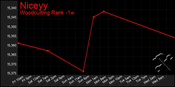 Last 7 Days Graph of Niceyy