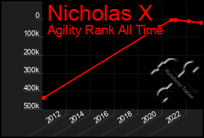 Total Graph of Nicholas X
