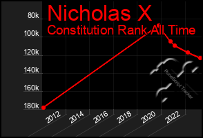 Total Graph of Nicholas X
