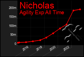Total Graph of Nicholas
