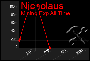 Total Graph of Nicholaus