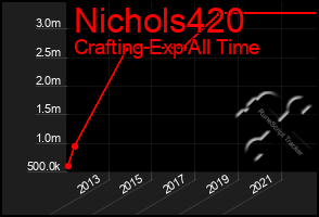 Total Graph of Nichols420