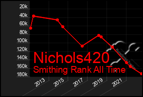 Total Graph of Nichols420