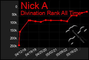 Total Graph of Nick A