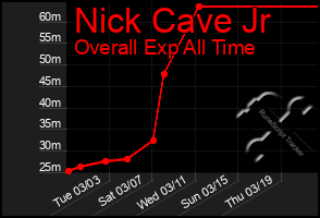 Total Graph of Nick Cave Jr