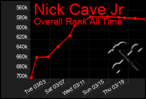 Total Graph of Nick Cave Jr