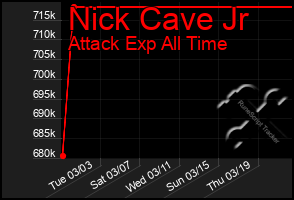 Total Graph of Nick Cave Jr