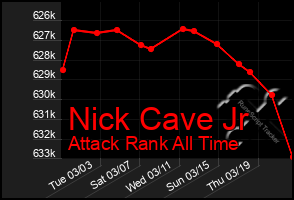 Total Graph of Nick Cave Jr