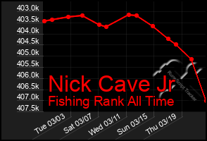 Total Graph of Nick Cave Jr