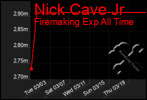 Total Graph of Nick Cave Jr