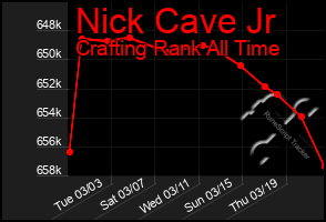 Total Graph of Nick Cave Jr