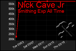 Total Graph of Nick Cave Jr