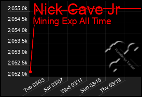 Total Graph of Nick Cave Jr