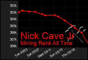 Total Graph of Nick Cave Jr