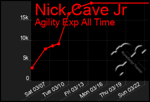 Total Graph of Nick Cave Jr