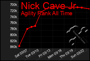 Total Graph of Nick Cave Jr