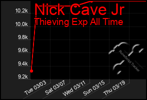 Total Graph of Nick Cave Jr