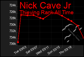 Total Graph of Nick Cave Jr