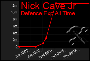 Total Graph of Nick Cave Jr