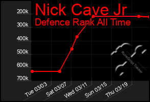 Total Graph of Nick Cave Jr