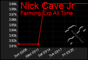 Total Graph of Nick Cave Jr