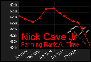 Total Graph of Nick Cave Jr